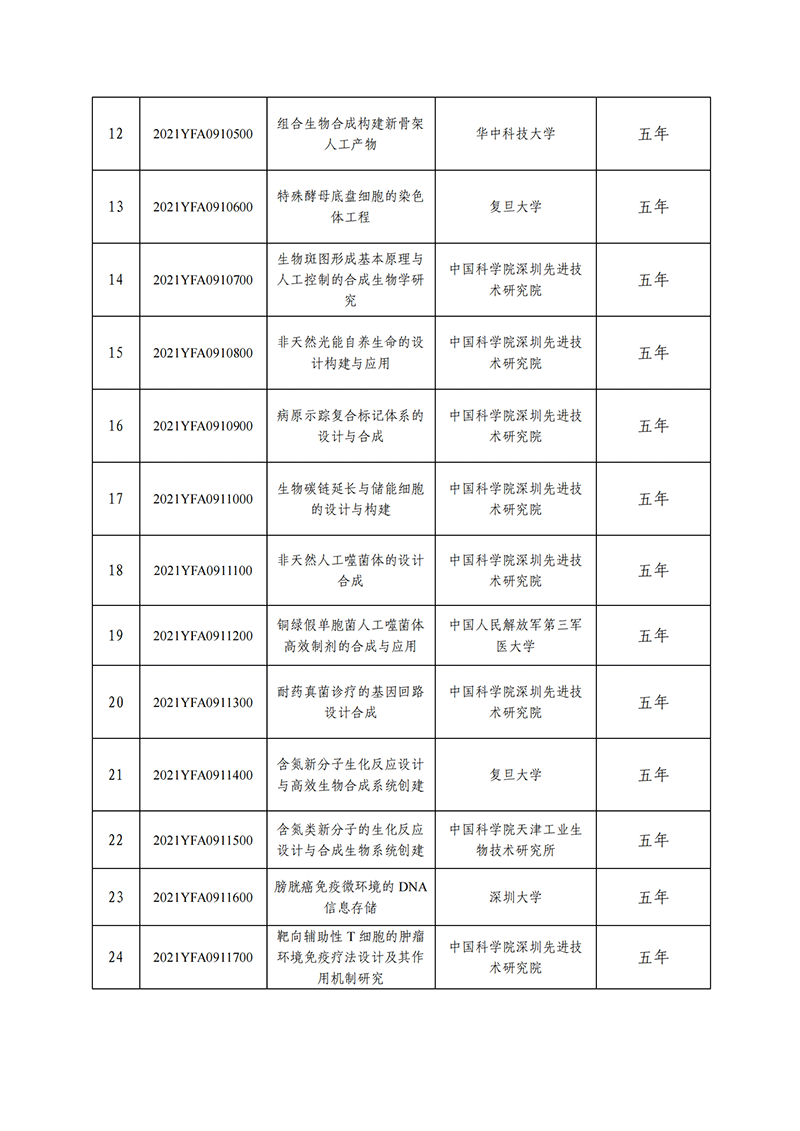 “合成生物学”重点专项2021年度拟立项项目公示清单_20211115155521_01.png