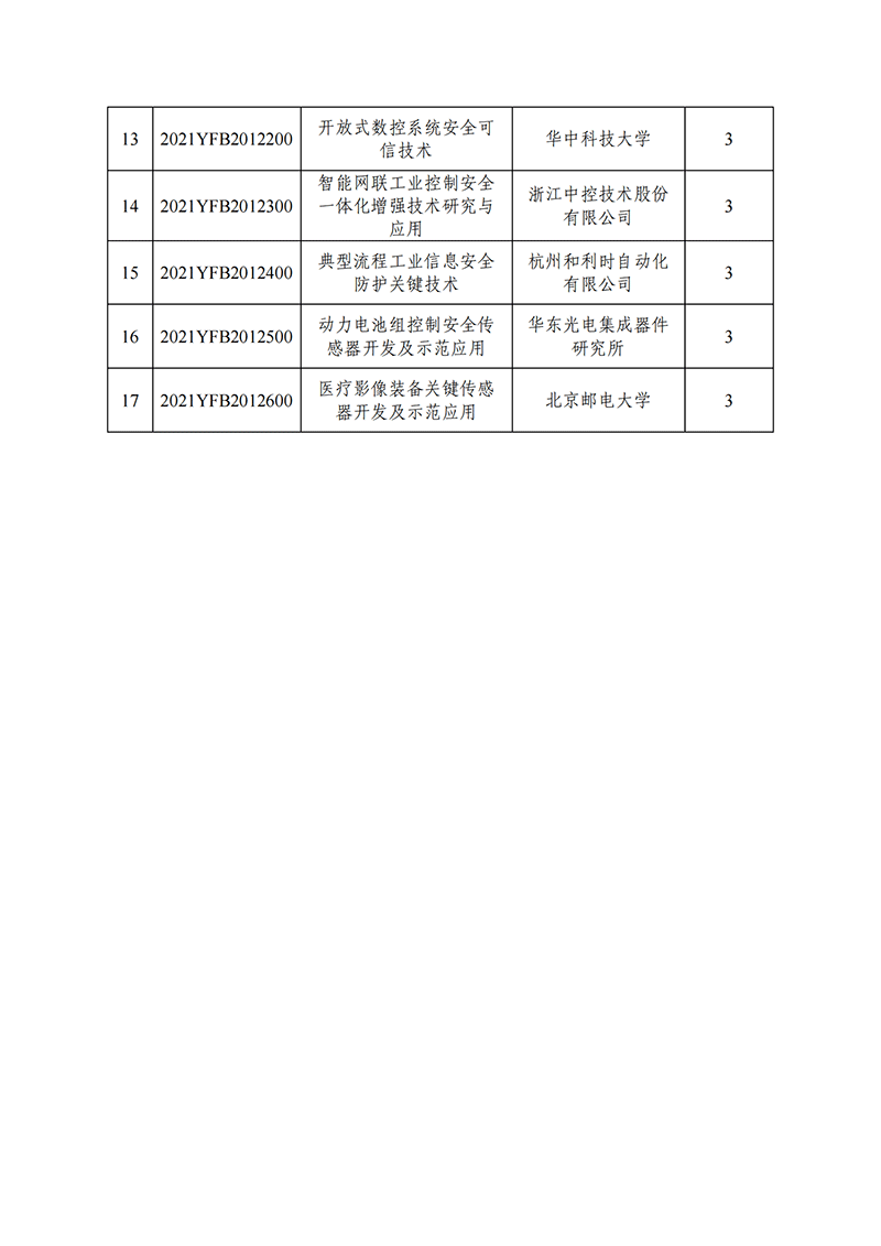 1638265070240390.png 国家重点研发计划“制造基础技术与关键部件”重点专项2021年度拟立项项目公示清单_20211130140955_01.png