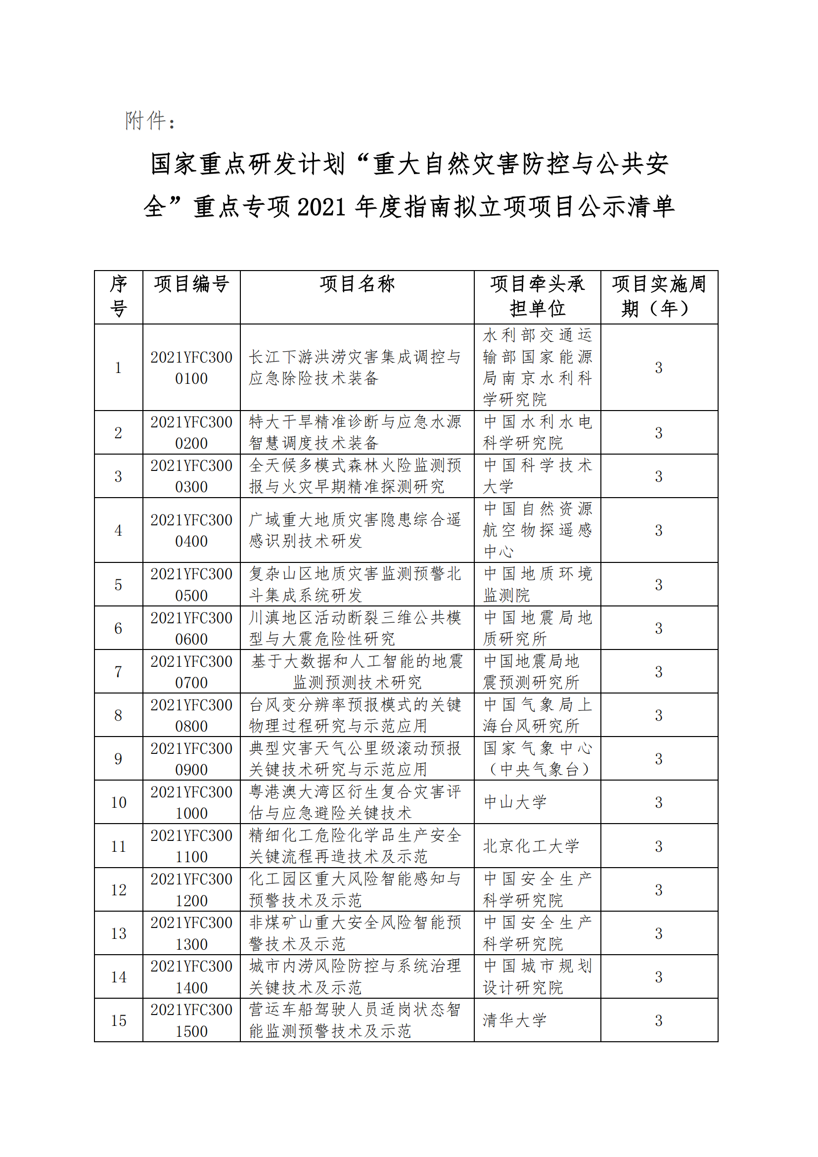 1639128794883940.png 国家重点研发计划“重12-10大自然灾害防控与公共安全”重点专项2021年度指南拟立项项目公示清单_20211209172641_00.png
