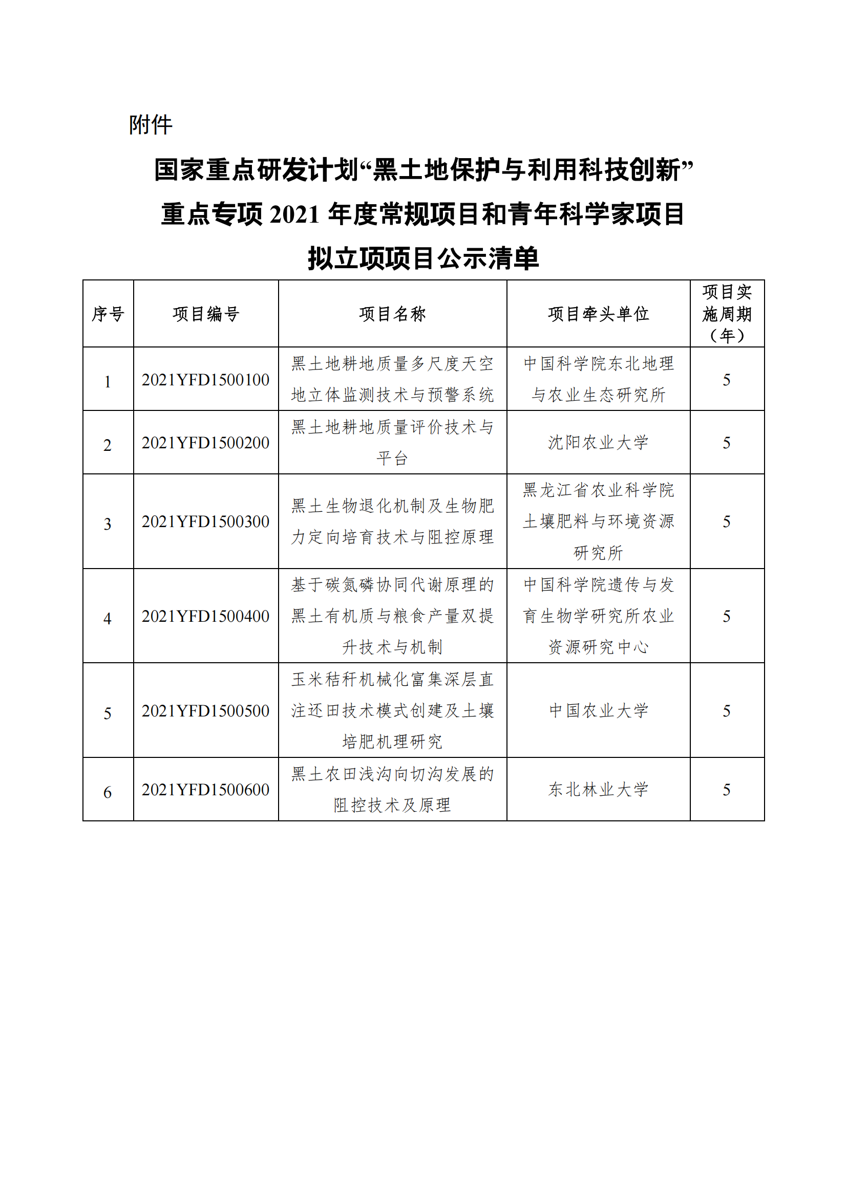 1639130178877394.png 12-10国家重点研发计划“黑土地保护与利用科技创新”重点专项2021年度常规项目和青年科学家项目拟立项项目公示清单_20211210150536_00.png