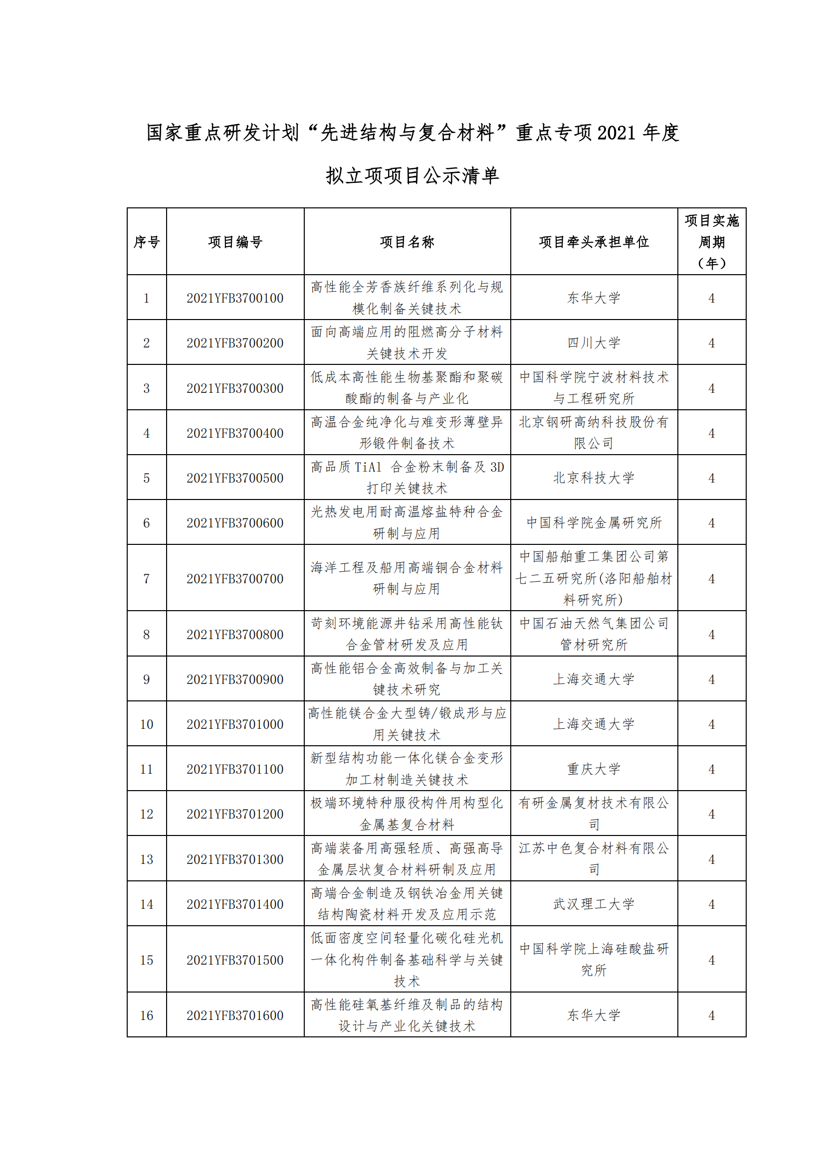 1639389649840629.png 12-13国家重点研发计划“先进结构与复合材料”重点专项2021年度拟立项项目公示清单_20211213171334_00.png
