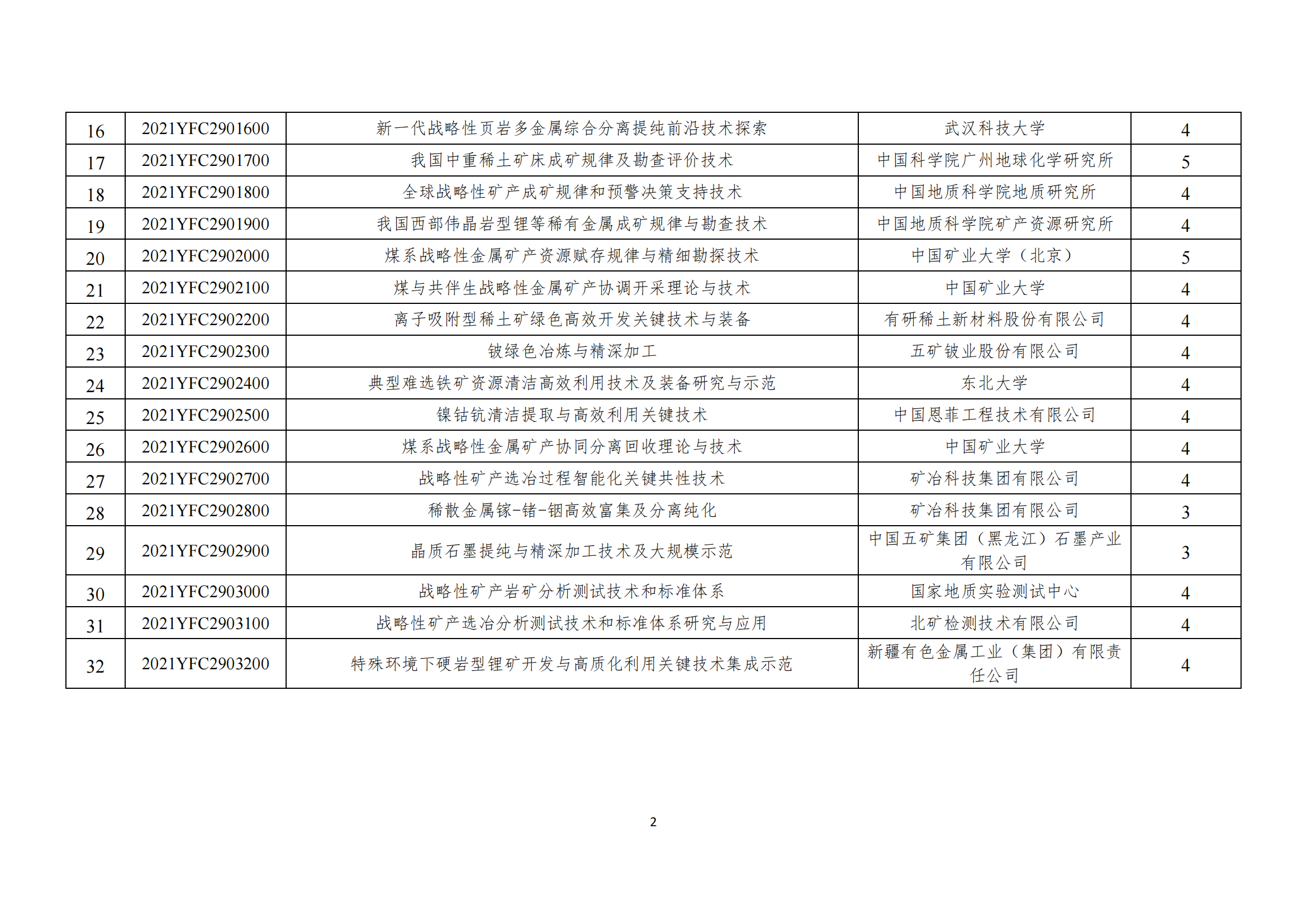 1640078451208674.png 2-“战略性矿产资源开发利用”重点专项2021年度指南拟立项项目公示清单_20211221165907_01.png