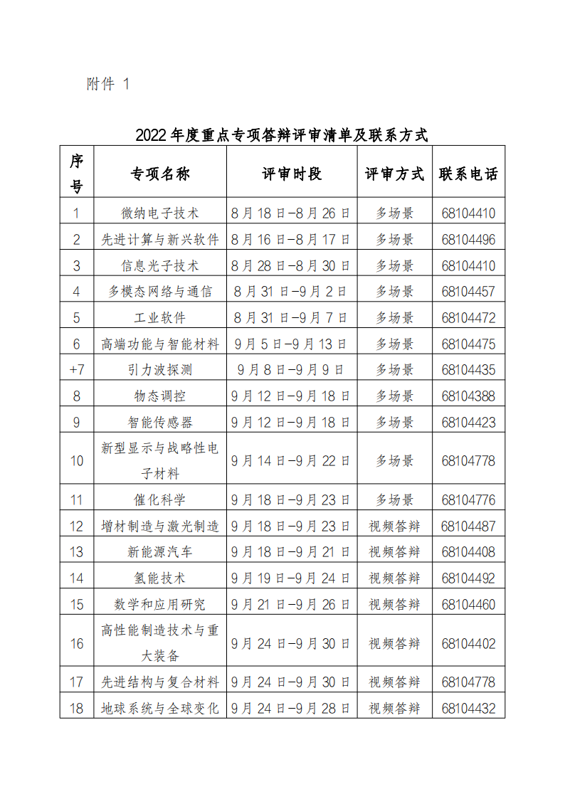 1660127190395430.png 光子1 1.2022年度重点专项答辩评审清单及联系方式_20220810170827_00.png