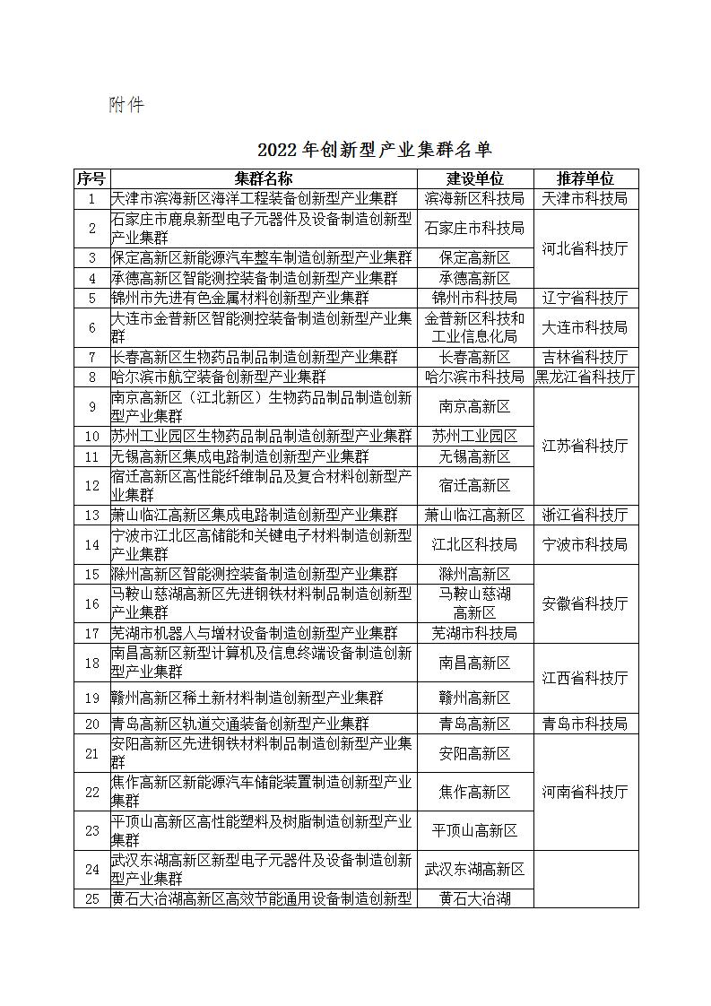 1676627015445232.jpg 2022年创新型产业集群名单_01.jpg