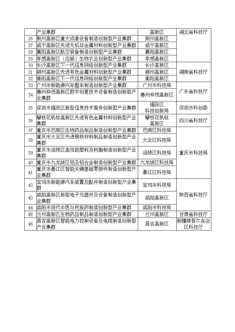 1676627299164644.jpg 2022年创新型产业集群名单_02.jpg