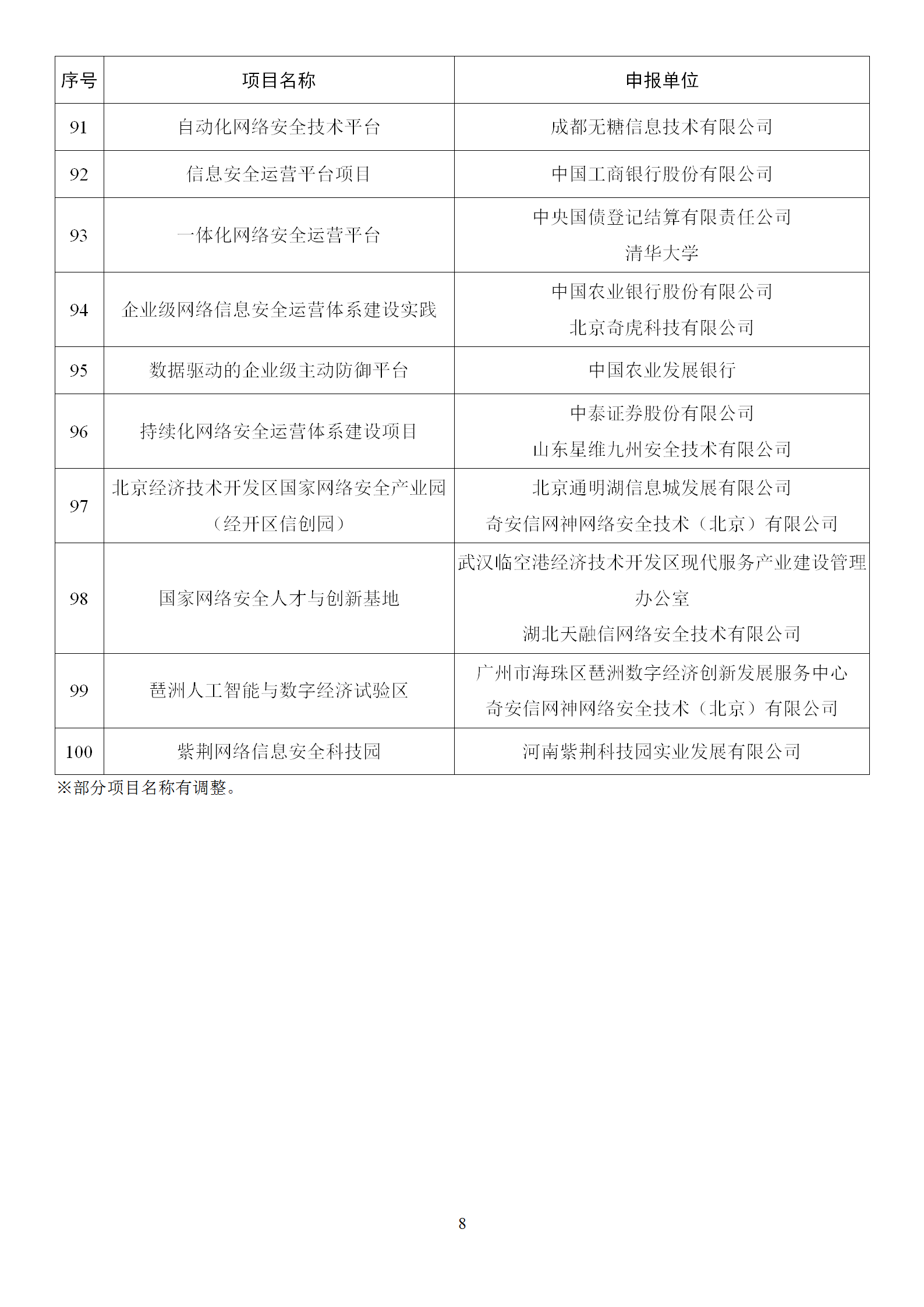 2022年网络安全技术应用试点示范拟支持项目名单_08.png