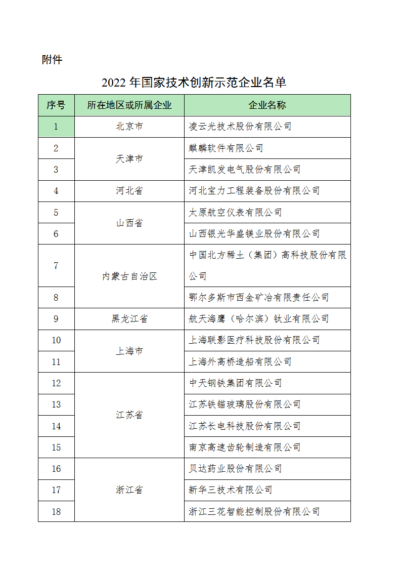 2022技术创新示范企业名单_01.png